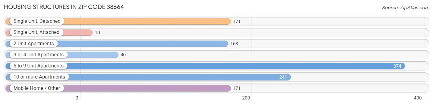 Housing Structures in Zip Code 38664