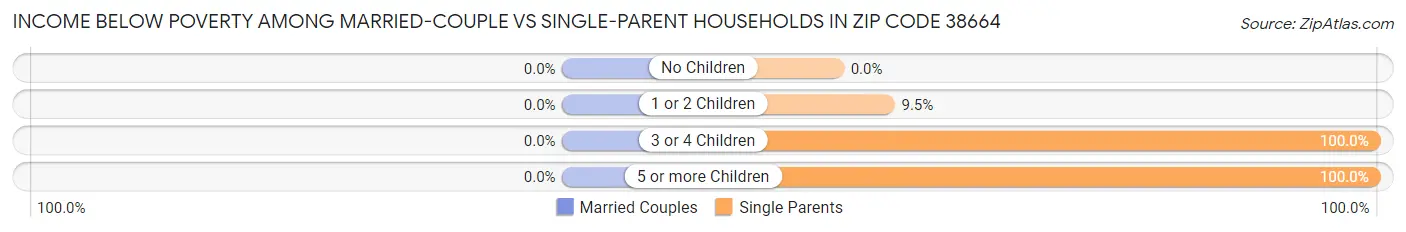 Income Below Poverty Among Married-Couple vs Single-Parent Households in Zip Code 38664