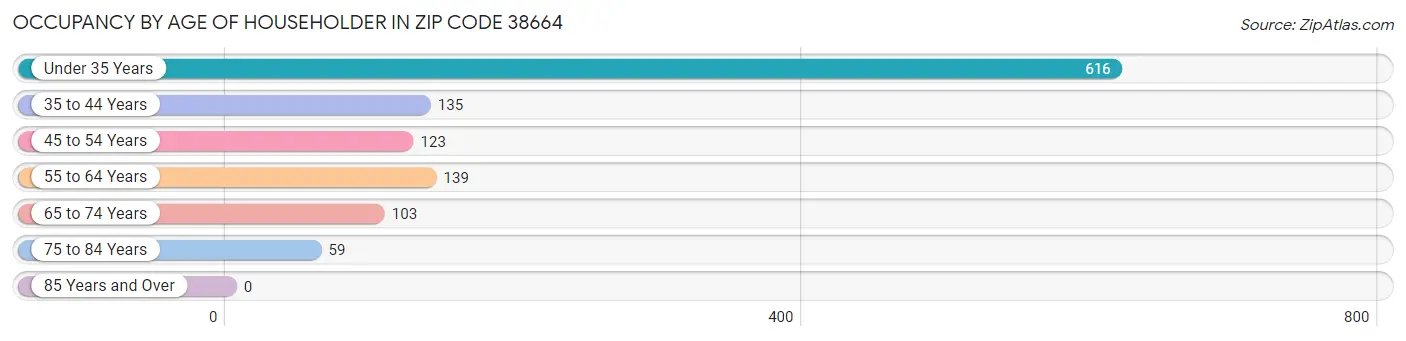 Occupancy by Age of Householder in Zip Code 38664