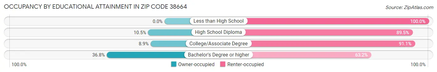 Occupancy by Educational Attainment in Zip Code 38664