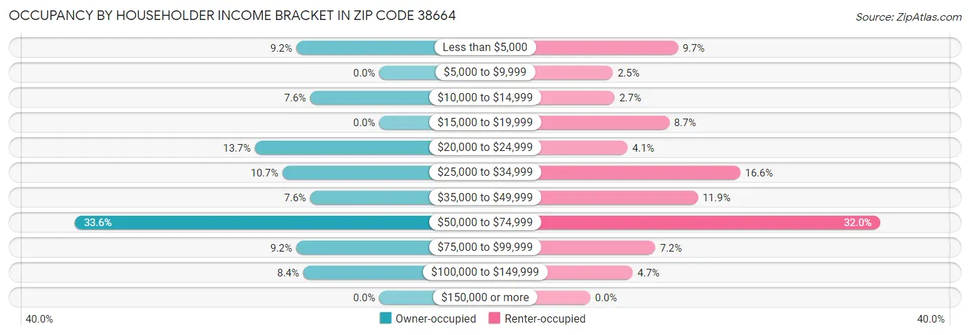Occupancy by Householder Income Bracket in Zip Code 38664