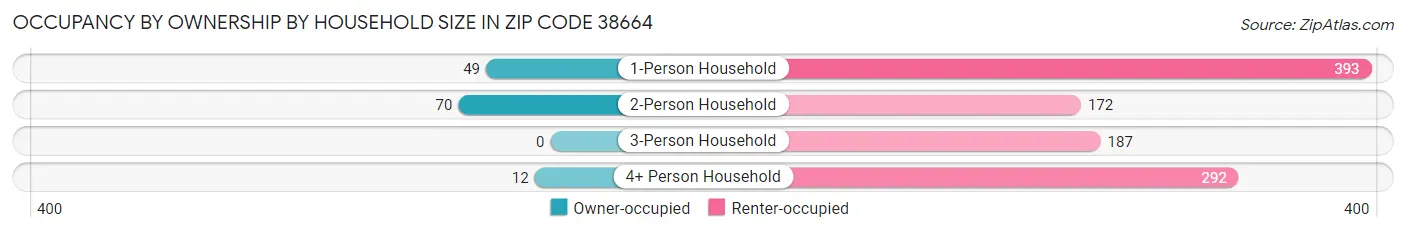 Occupancy by Ownership by Household Size in Zip Code 38664