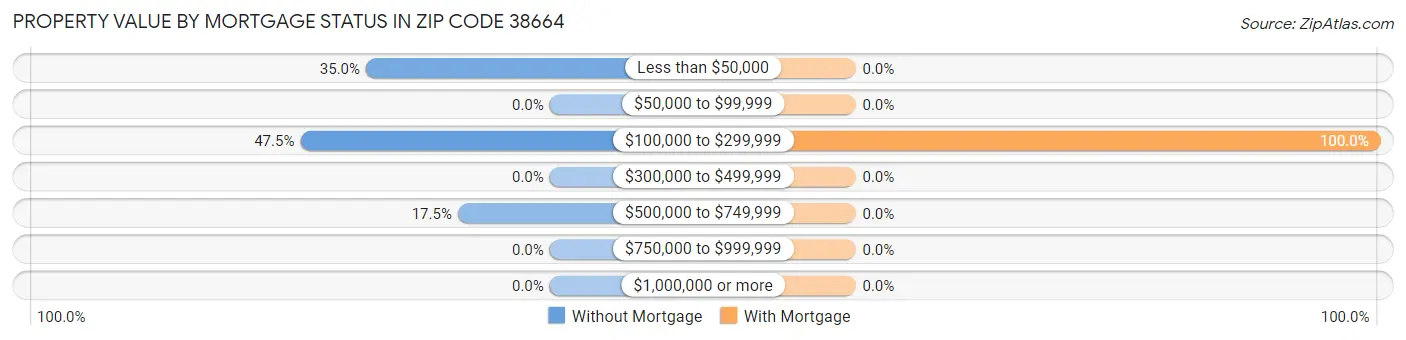 Property Value by Mortgage Status in Zip Code 38664