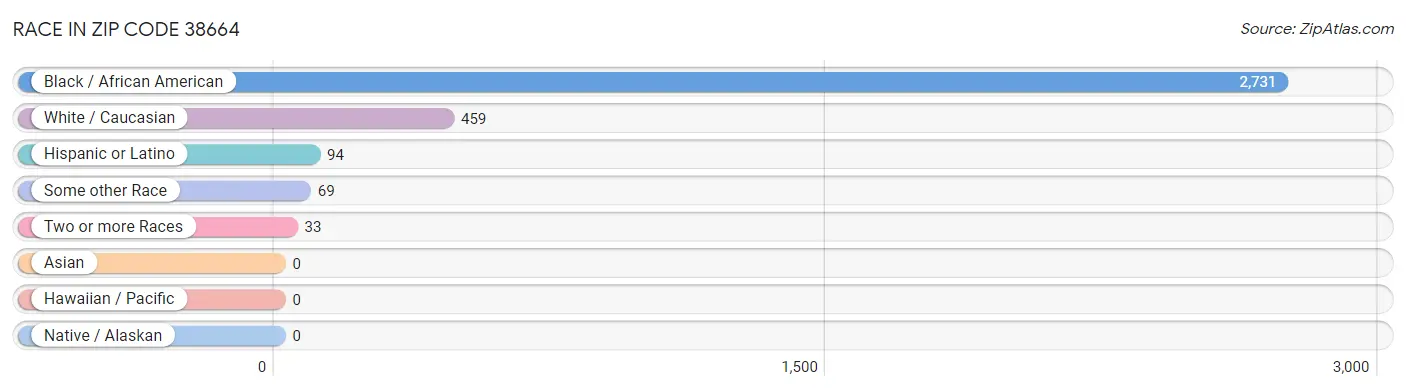 Race in Zip Code 38664