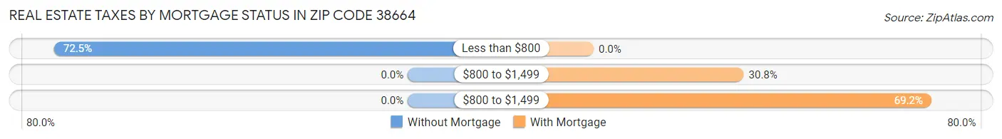 Real Estate Taxes by Mortgage Status in Zip Code 38664