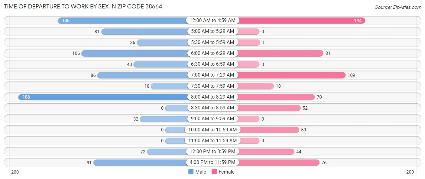 Time of Departure to Work by Sex in Zip Code 38664