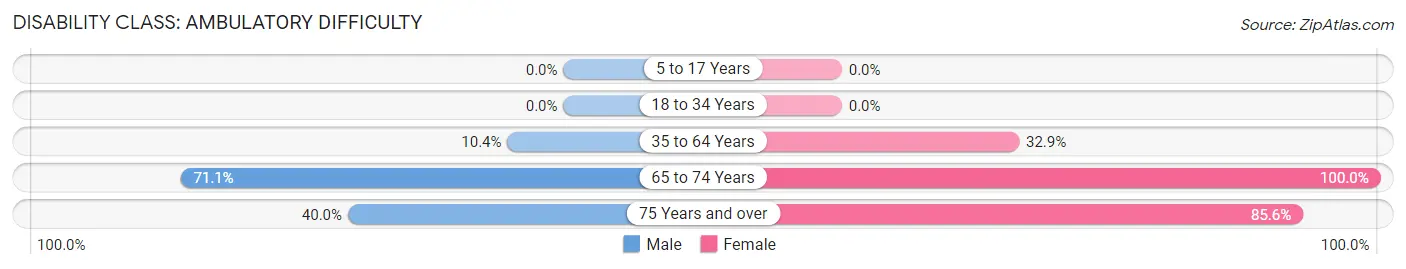 Disability in Zip Code 38665: <span>Ambulatory Difficulty</span>