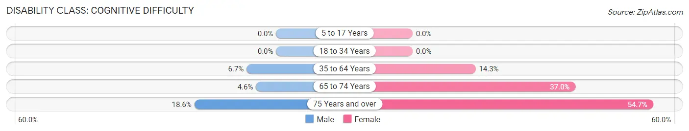 Disability in Zip Code 38665: <span>Cognitive Difficulty</span>