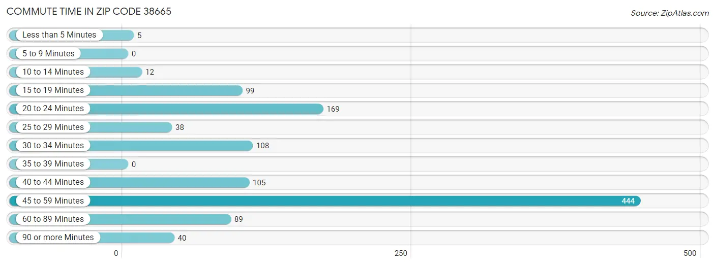 Commute Time in Zip Code 38665