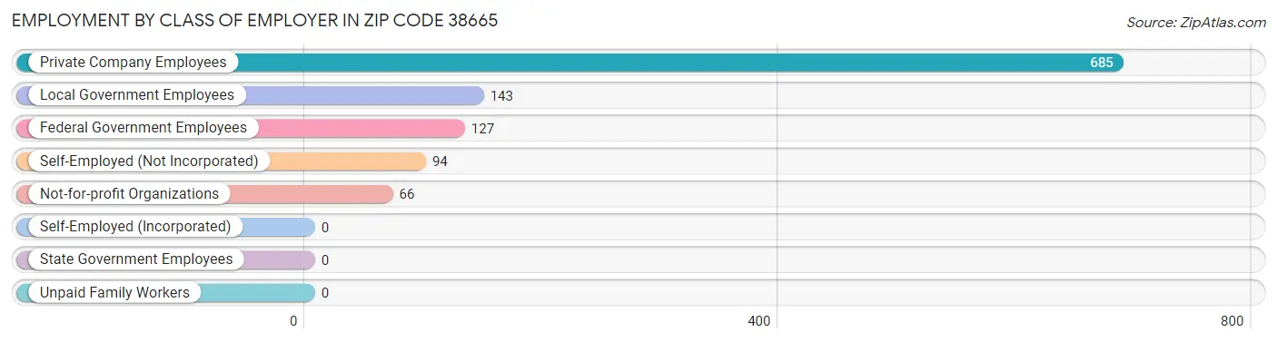 Employment by Class of Employer in Zip Code 38665