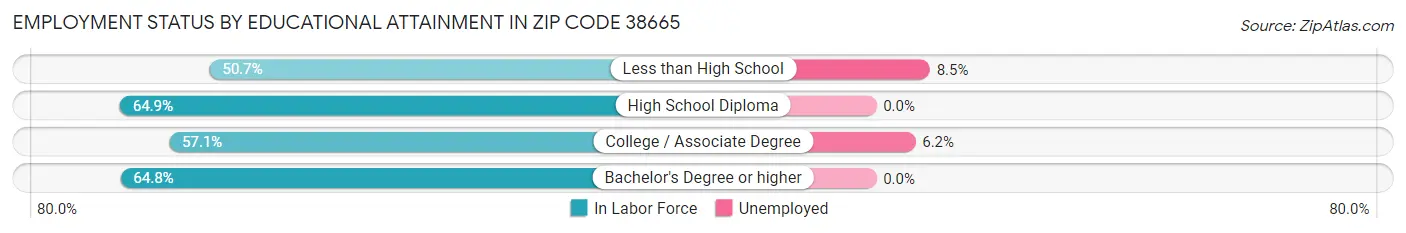 Employment Status by Educational Attainment in Zip Code 38665