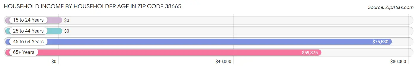 Household Income by Householder Age in Zip Code 38665