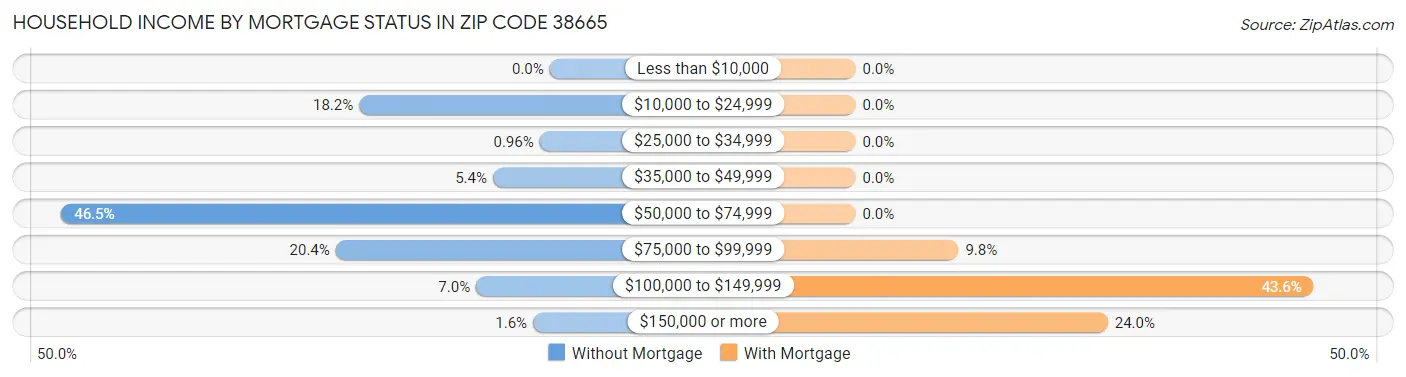Household Income by Mortgage Status in Zip Code 38665