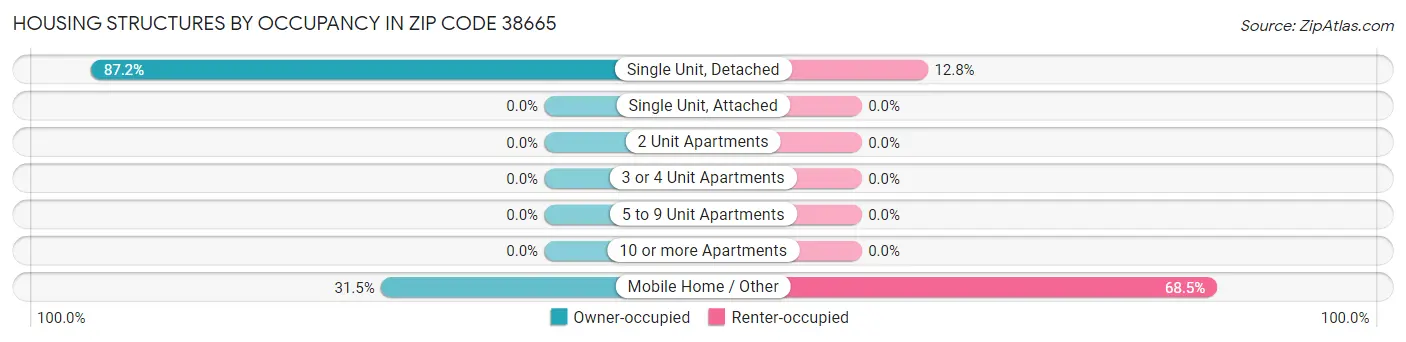 Housing Structures by Occupancy in Zip Code 38665