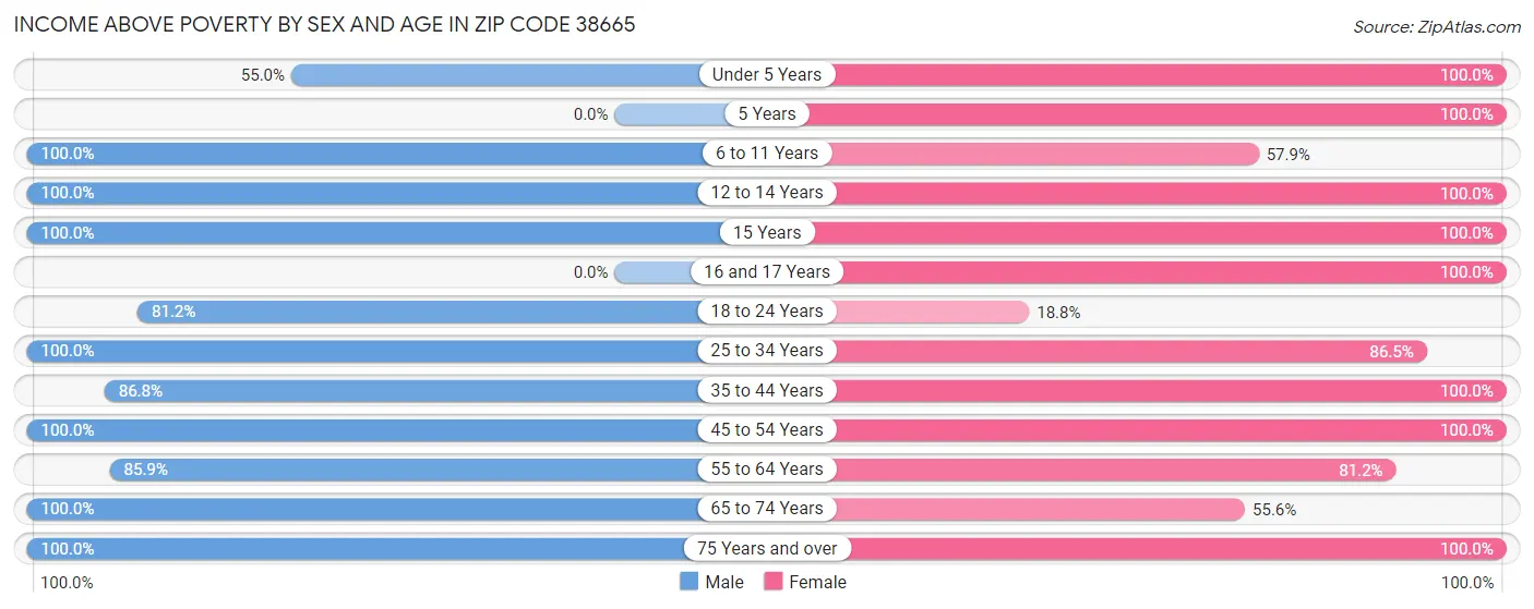 Income Above Poverty by Sex and Age in Zip Code 38665