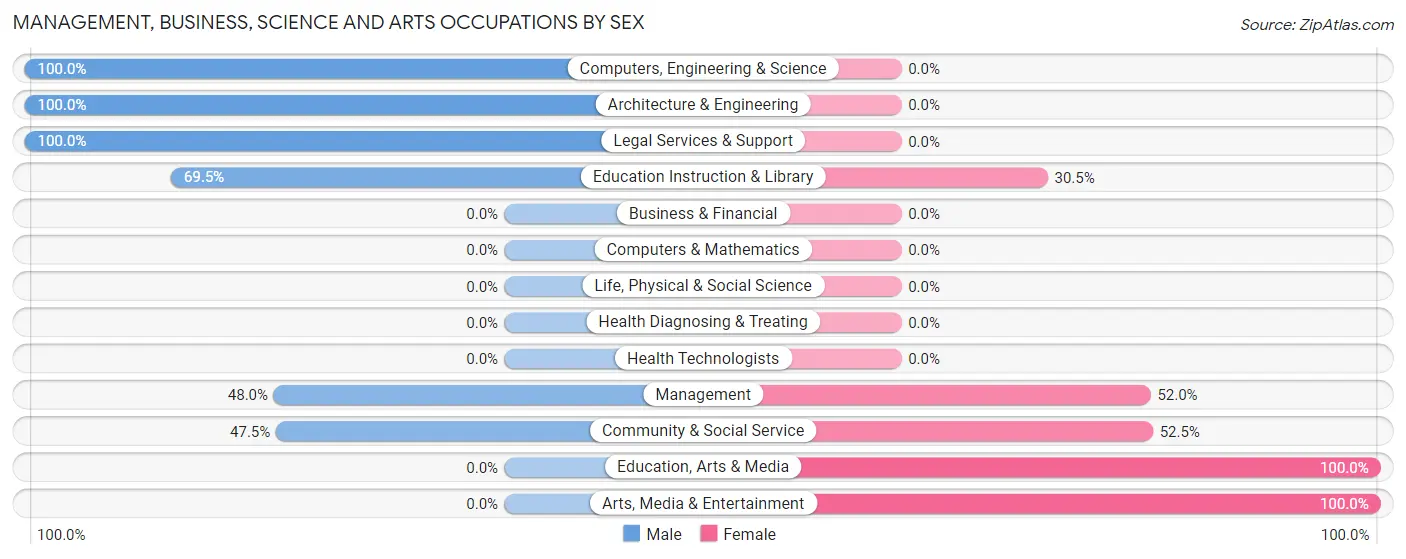 Management, Business, Science and Arts Occupations by Sex in Zip Code 38665