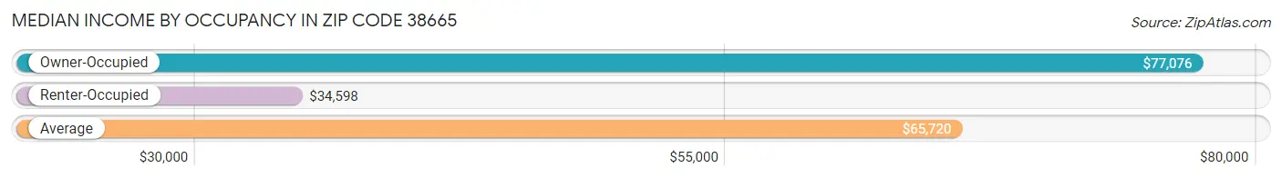 Median Income by Occupancy in Zip Code 38665