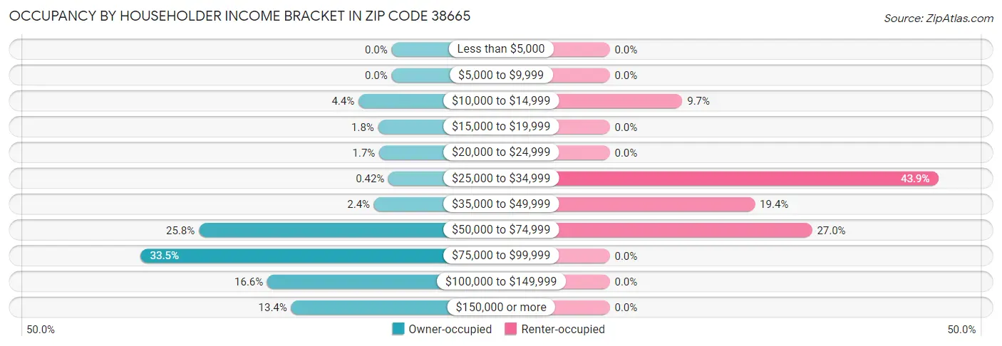 Occupancy by Householder Income Bracket in Zip Code 38665