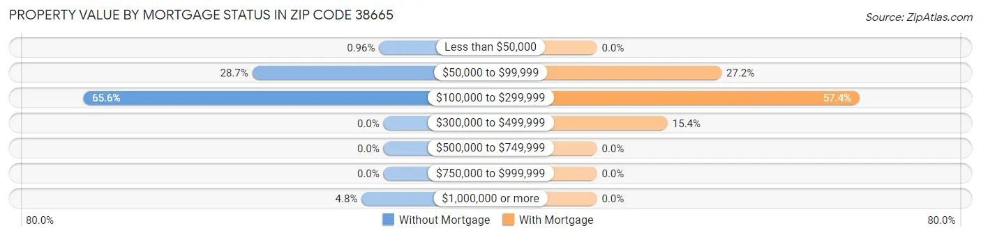 Property Value by Mortgage Status in Zip Code 38665