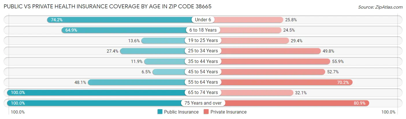 Public vs Private Health Insurance Coverage by Age in Zip Code 38665