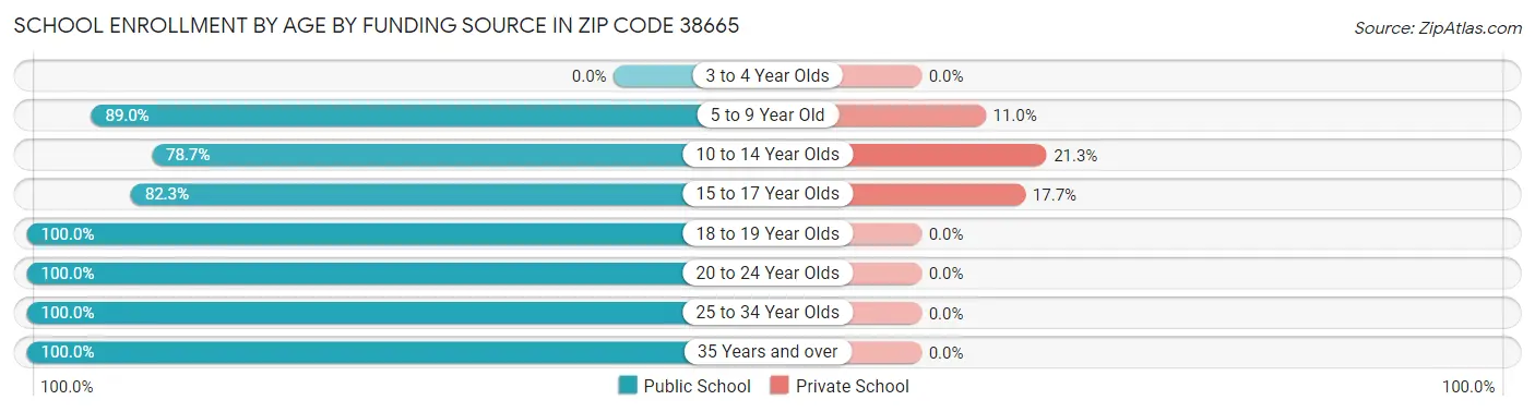 School Enrollment by Age by Funding Source in Zip Code 38665