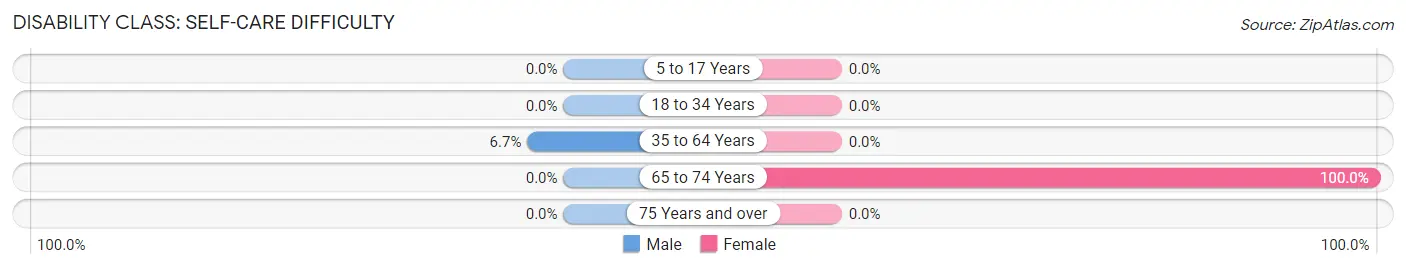 Disability in Zip Code 38665: <span>Self-Care Difficulty</span>