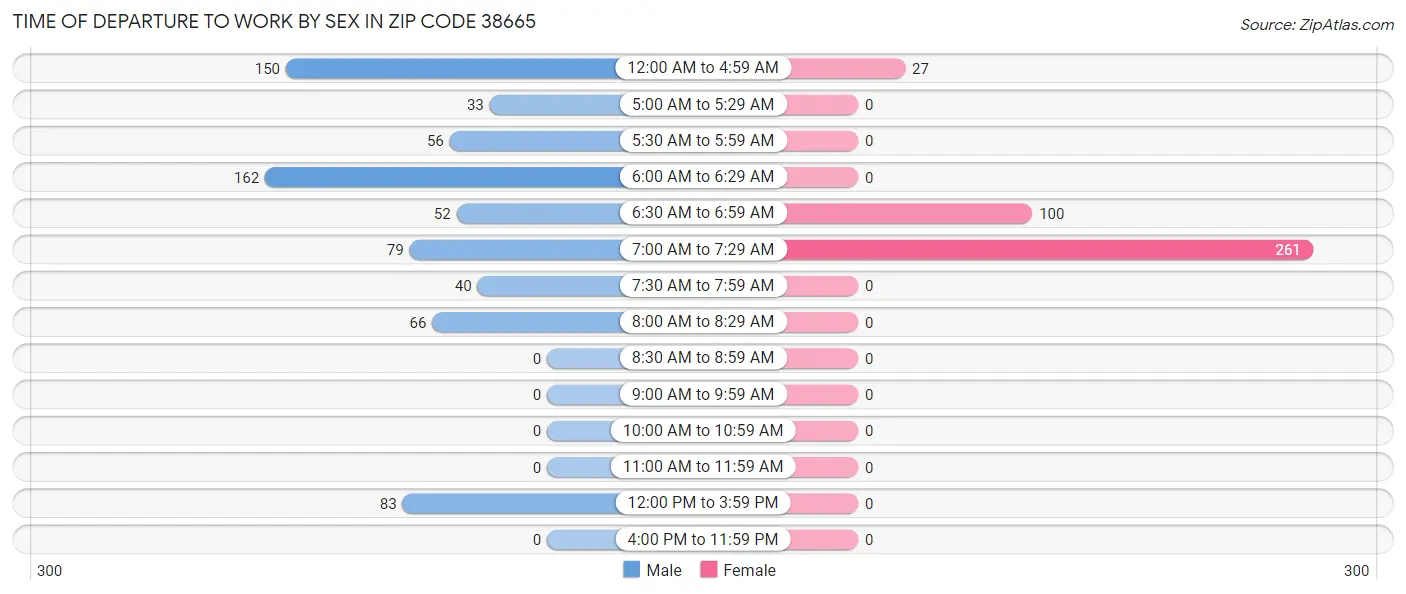 Time of Departure to Work by Sex in Zip Code 38665