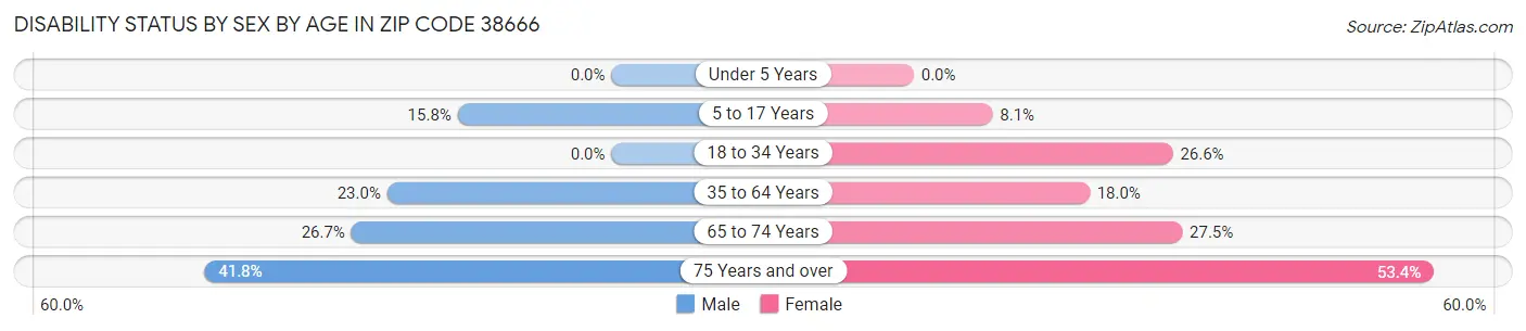 Disability Status by Sex by Age in Zip Code 38666