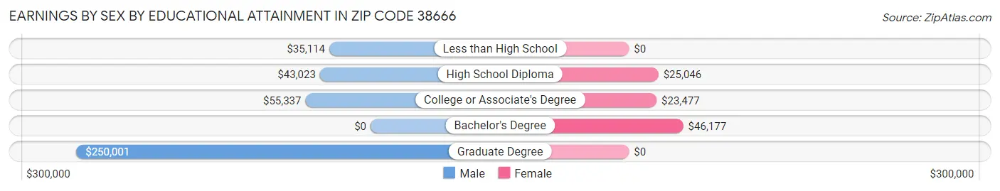 Earnings by Sex by Educational Attainment in Zip Code 38666