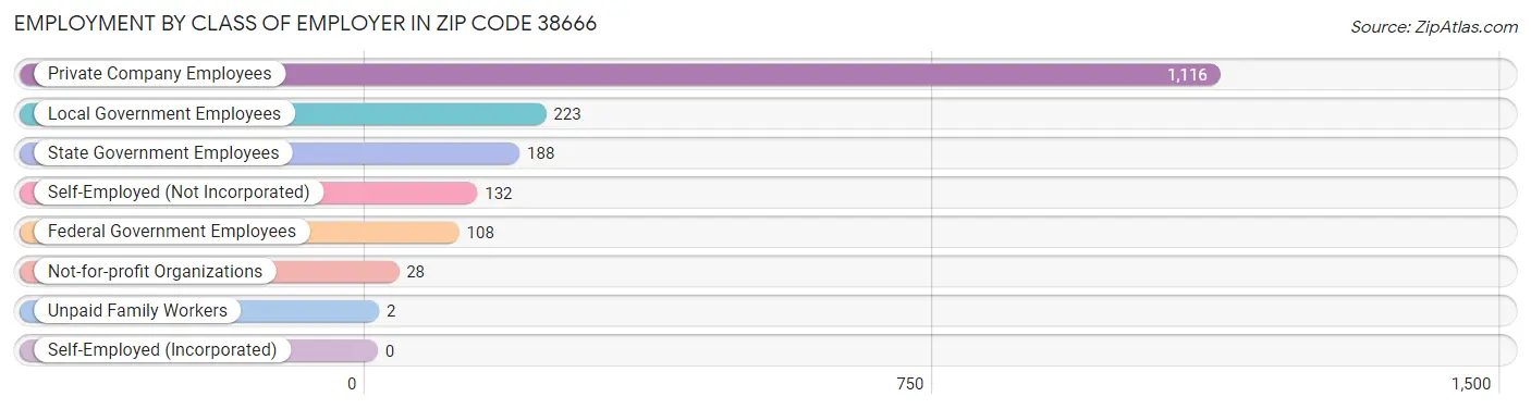 Employment by Class of Employer in Zip Code 38666