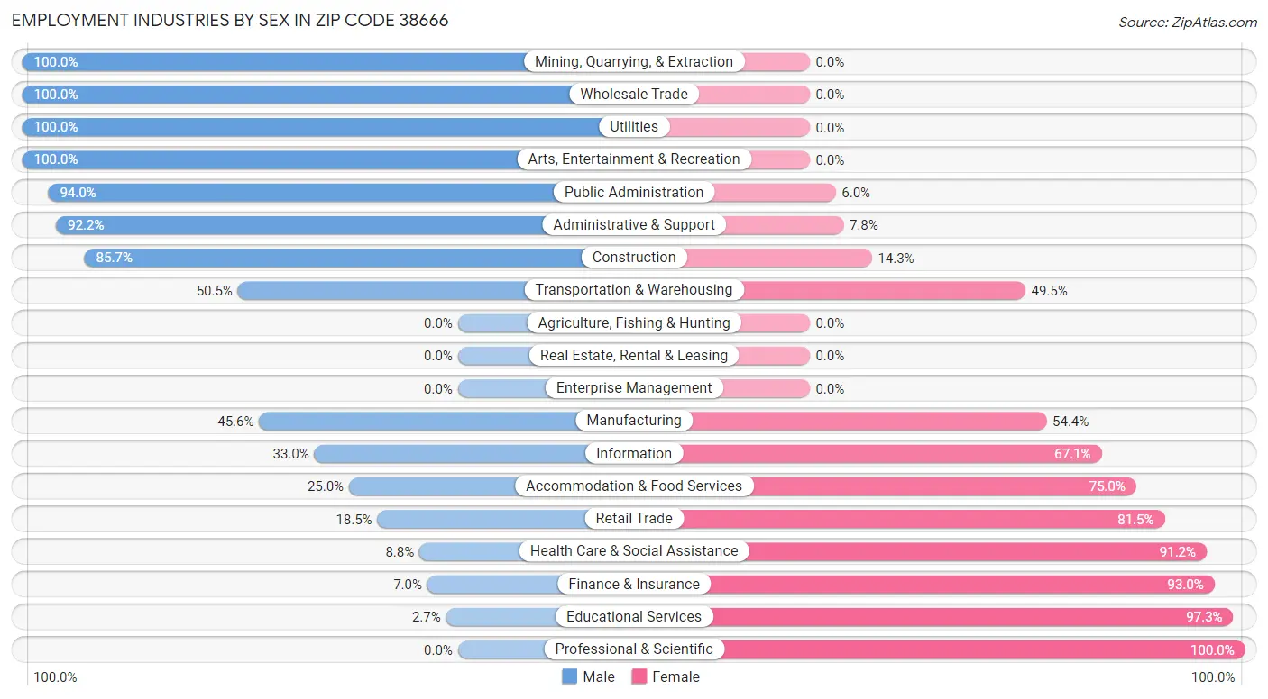 Employment Industries by Sex in Zip Code 38666