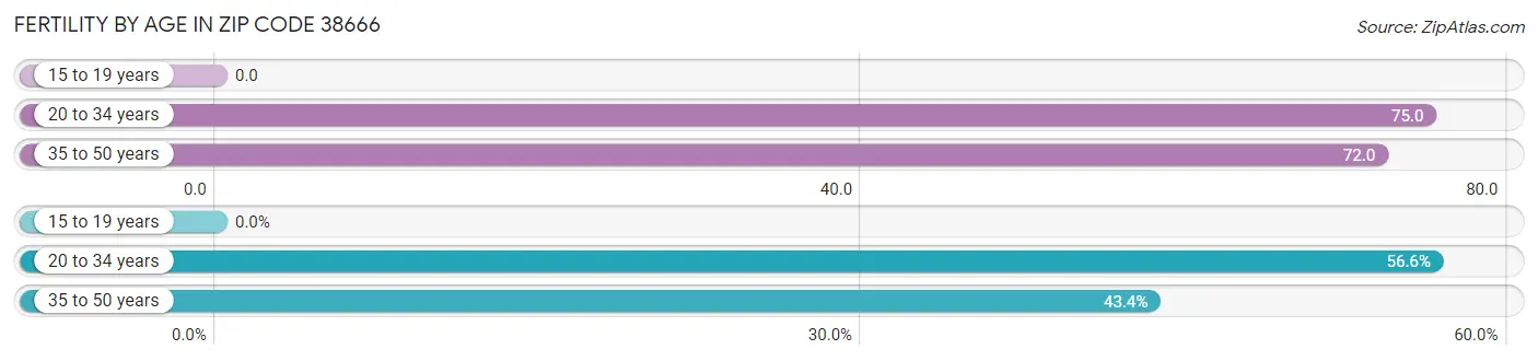 Female Fertility by Age in Zip Code 38666