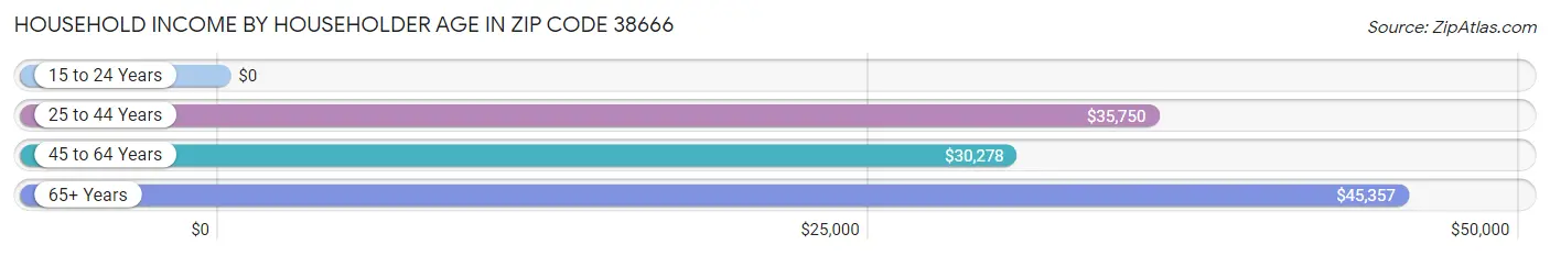 Household Income by Householder Age in Zip Code 38666