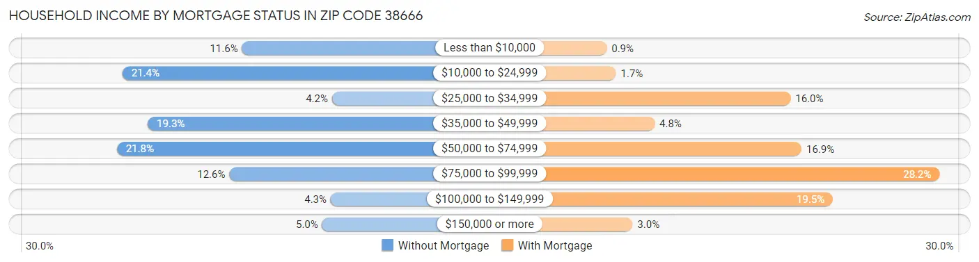 Household Income by Mortgage Status in Zip Code 38666