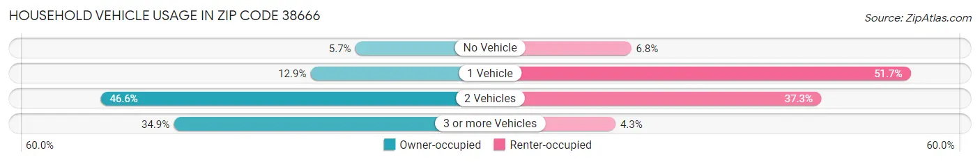 Household Vehicle Usage in Zip Code 38666