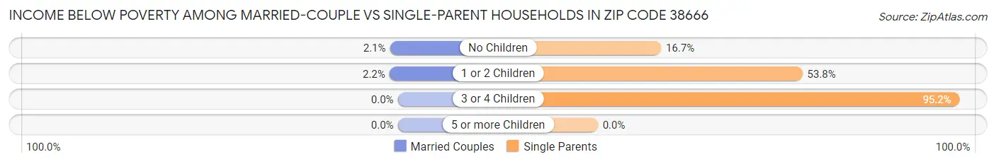 Income Below Poverty Among Married-Couple vs Single-Parent Households in Zip Code 38666
