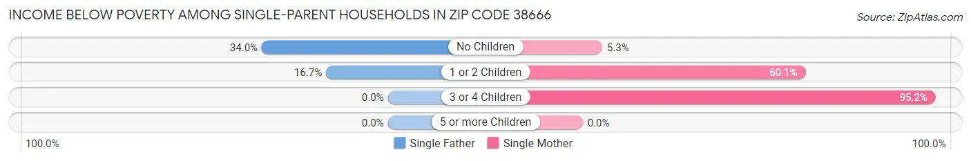 Income Below Poverty Among Single-Parent Households in Zip Code 38666