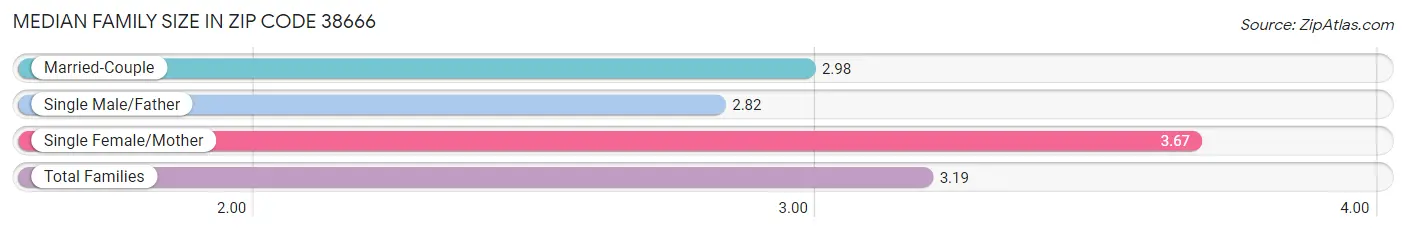 Median Family Size in Zip Code 38666