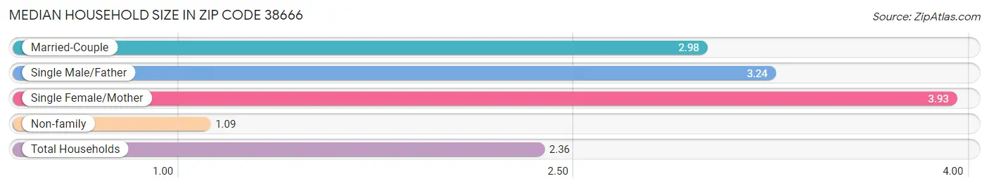 Median Household Size in Zip Code 38666