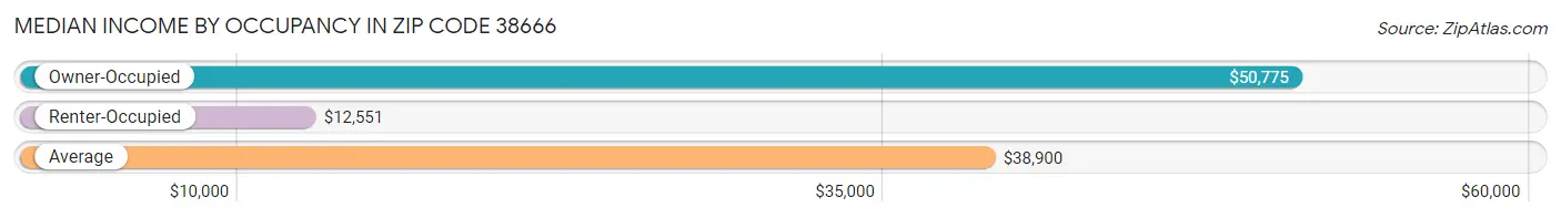 Median Income by Occupancy in Zip Code 38666