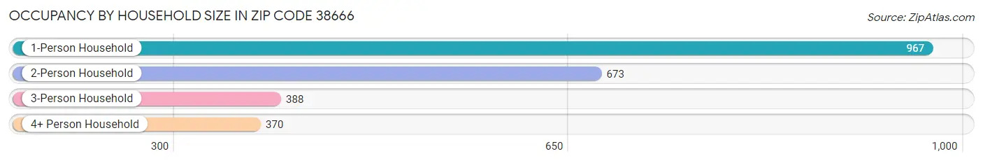 Occupancy by Household Size in Zip Code 38666