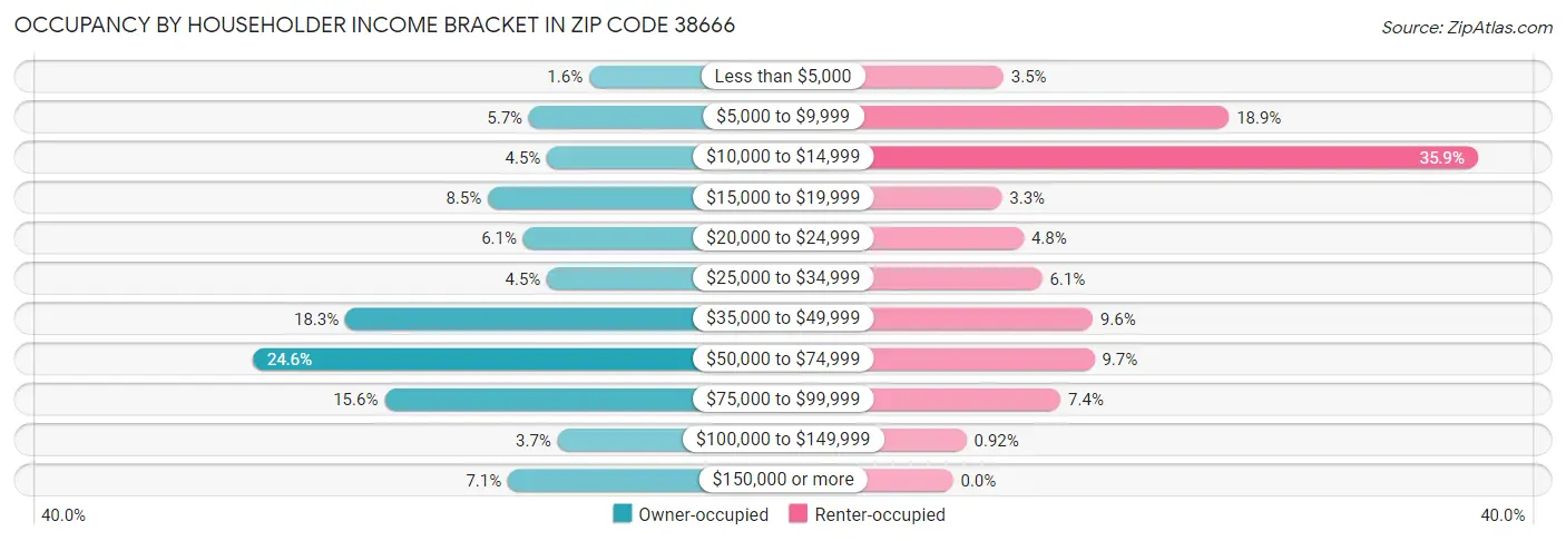 Occupancy by Householder Income Bracket in Zip Code 38666