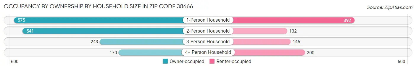 Occupancy by Ownership by Household Size in Zip Code 38666