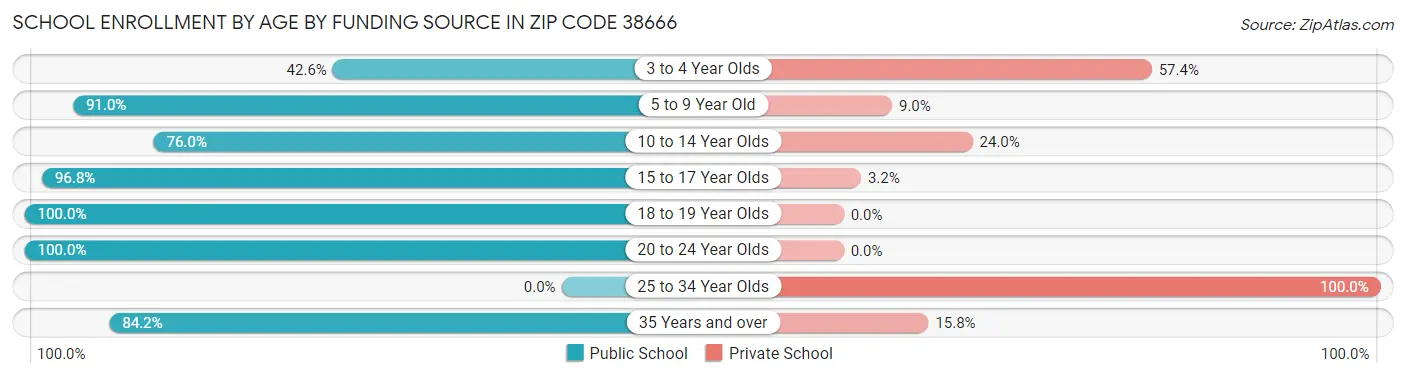 School Enrollment by Age by Funding Source in Zip Code 38666