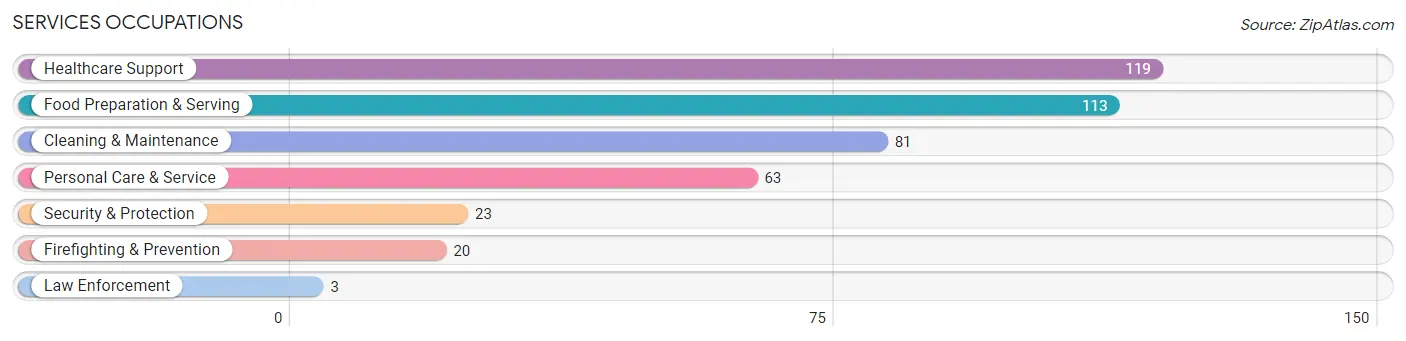 Services Occupations in Zip Code 38666