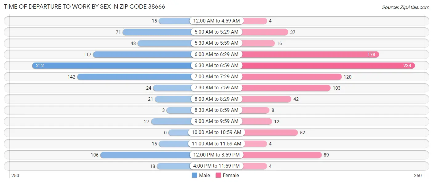 Time of Departure to Work by Sex in Zip Code 38666