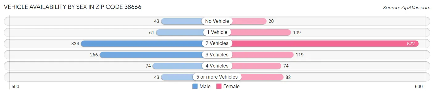 Vehicle Availability by Sex in Zip Code 38666