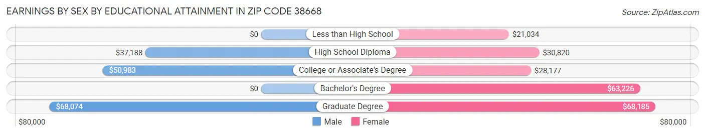 Earnings by Sex by Educational Attainment in Zip Code 38668
