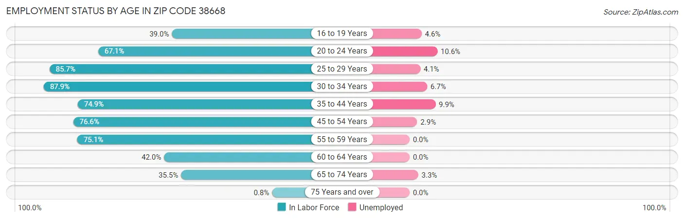 Employment Status by Age in Zip Code 38668