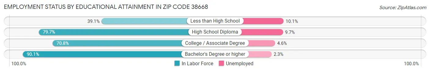 Employment Status by Educational Attainment in Zip Code 38668